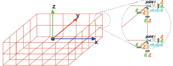 Figure 2. Distribution of the stiffness, mass and damping terms. 