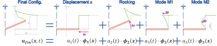 Figure 3. Transfer functions of horizontal displacement (left) and rocking movement (right) for a rigid  massless foundation with respect to the normalised frequency (����)