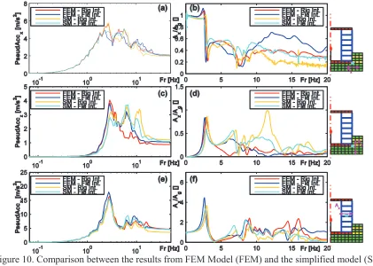 Figure 9. Comparison of the impedance functions between a FEM model and the simplified approach -horizontal impedance, real part (a) and imaginary part (b) 
