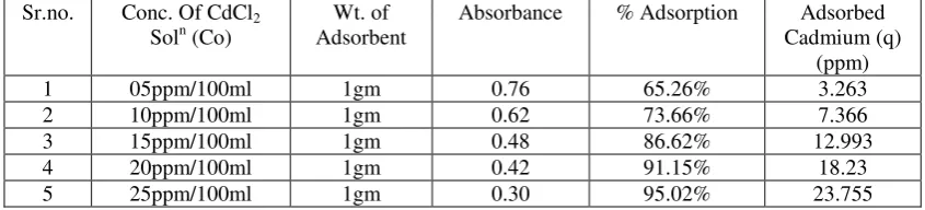 Table 1: AAS Reading of CdCl2 solution with Concentration 