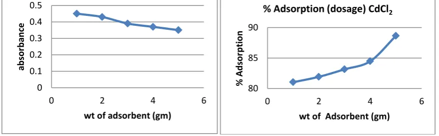 figure 4 indicates the % Adsorption with various weight of  adsorbent. 