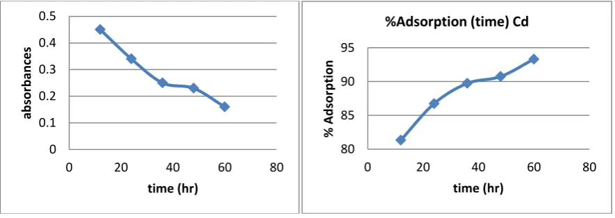 Table 4: AAS Reading of Lead nitrite solution with concentration 