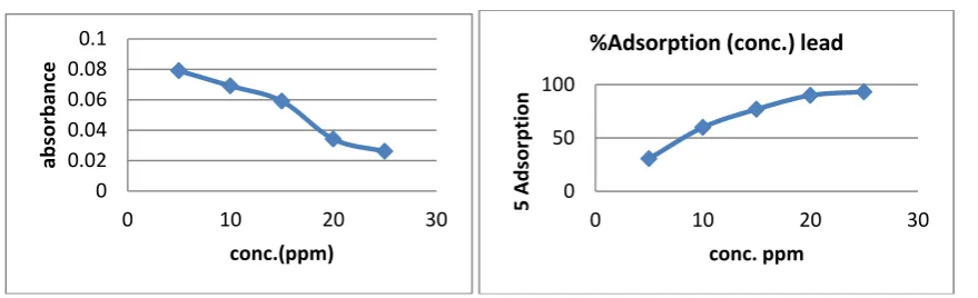 Table 5: AAS Reading of lead nitrite solution with adsorbent dosages 