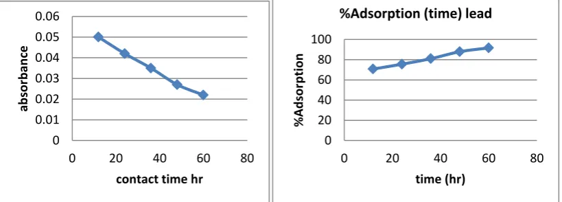 Table 6: AAS Reading of Lead Nitrite solution with contact time 