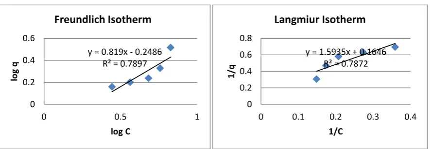 Table 7:   Correlation Coefficient (R2) and constant (n & k) of isotherm model for adsorption of CdCl2 solution