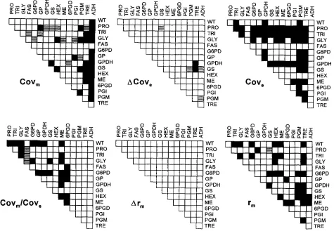 FIGURE pooled  over  generations.  Cov,,,/Cov, estimated as the  slope P < 0.05 in of change of correlation of is new mutations  pooled over generations