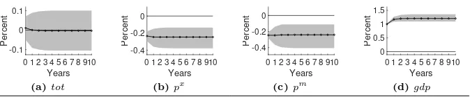 Figure 1: IRFs to a Positive Productivity Shock