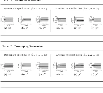 Figure 3: IRFs to a Positive Productivity Shock(Second Robustness Check: Extended Sample Period)