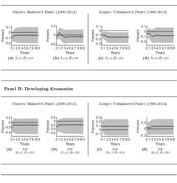 Figure 4: IRFs of the Terms of Trade to a Positive Productivity Shock(Third Robustness Check: TFP as a Different Productivity Measure)