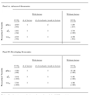 Table B.2: Panel Cointegration Test Results