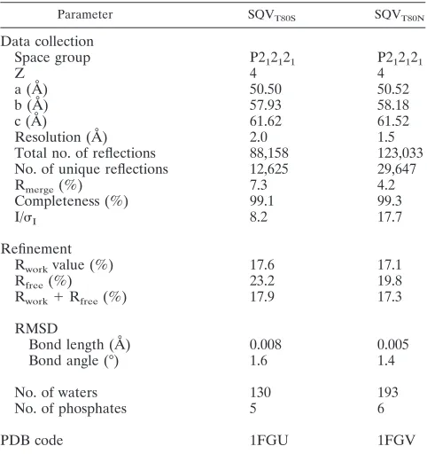 TABLE 1. Crystallographic statistics of variant HIV-1 proteasesT80S and T80N in complex with SQVa