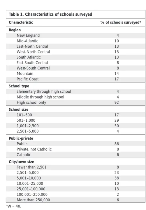 Table 1. Characteristics of schools surveyed