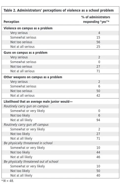 Table 2. Administrators’ perceptions of violence as a school problem