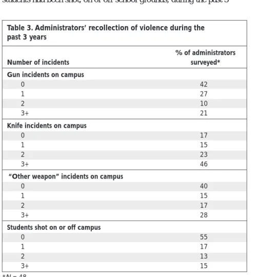 Table 3. Administrators’ recollection of violence during the past 3 years