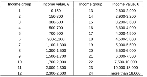 Table 1: Income groups from the German Micro-Census