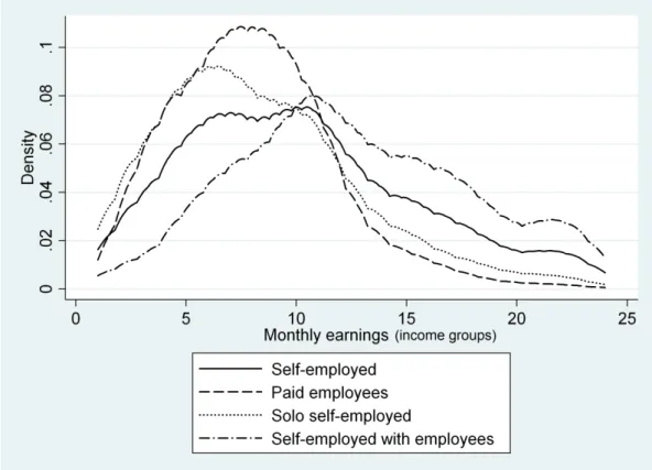 Figure 1.1: Distribution of monthly earnings by employment status 