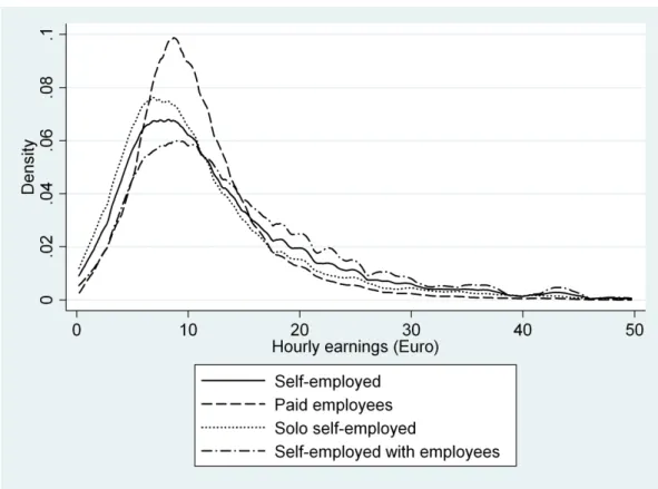 Figure 1.2: Distribution of hourly earnings by employment status 