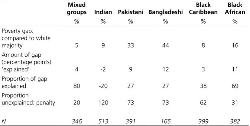 Table 3.1 Ethnic poverty penalties: results from decomposition  analysis for six minority groups compared to white  majority, Great Britain