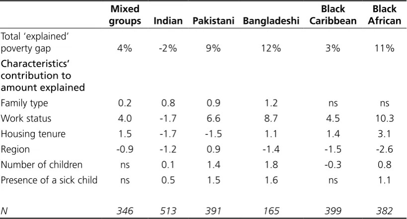 Table 3.2 Contribution of selected characteristics to ‘explained’   share of poverty gap in percentage points, by ethnic   group, GB