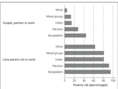 Figure 3.1 Predicted poverty risks across two family types,   by ethnic group at average values of all other   characteristics, UK