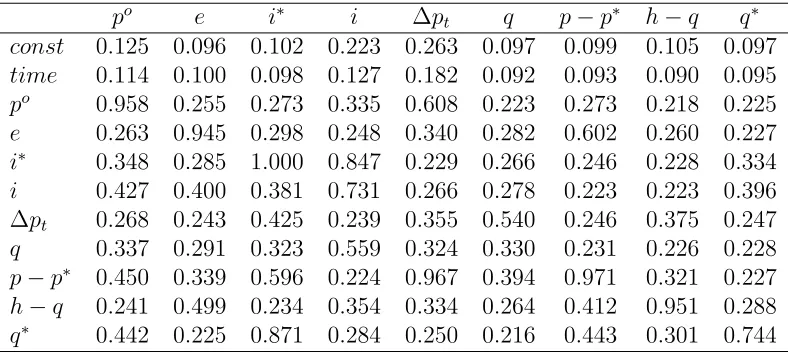 Table 4: Posterior inclusion probabilities for Γ