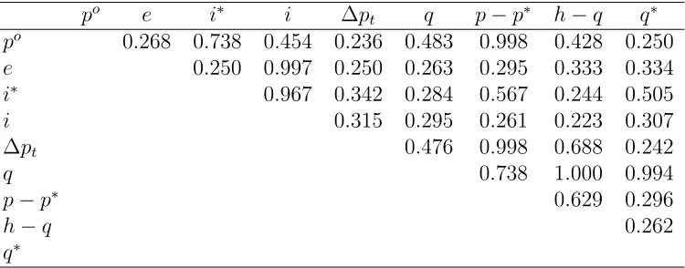Table 5: Posterior inclusion probabilities for Ψ