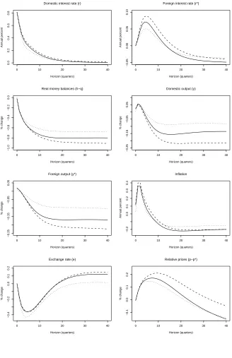 Figure 1: Responses to a Monetary Shock. Solid line = SSVS forEverything, Dots = Best Model, Dashes = GLPS model
