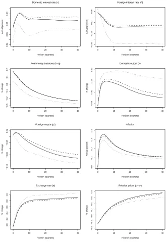 Figure 2: Responses to an Oil Price Shock. Solid line = SSVS forEverything, Dots = Best Model, Dashes = GLPS model