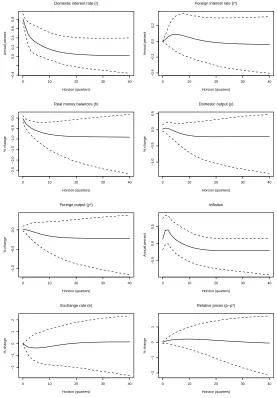 Figure D3: Response to a Monetary Shock (GLPS Model)