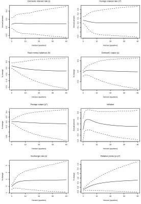 Figure D4: Response to an Oil Price Shock (SSVS for Everything)