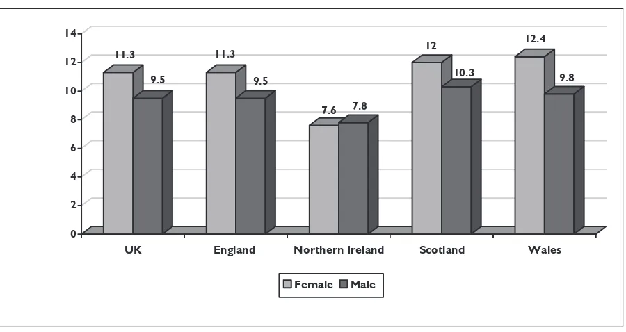 Figure 2.1:  Participation in job-related training in last four weeks (%) – Annual Population Survey 