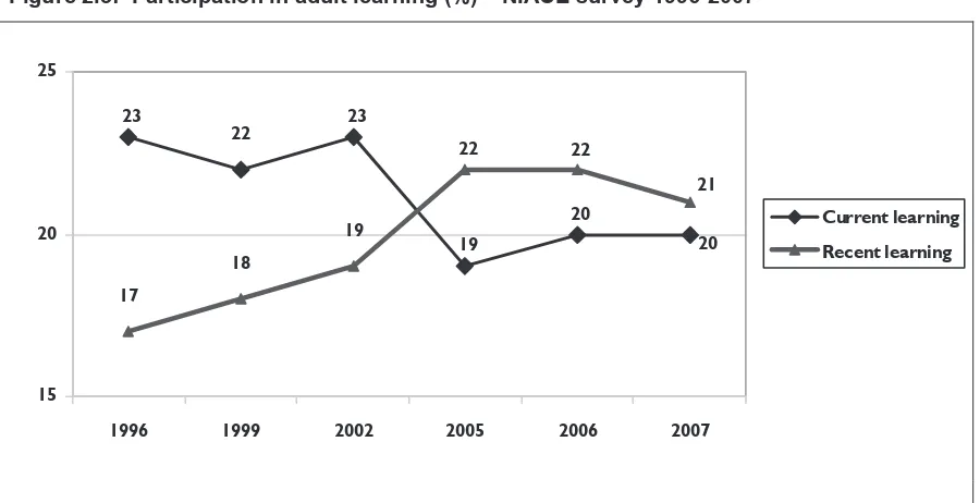 Figure 2.3:  Participation in adult learning (%) – NIACE survey 1996-2007 