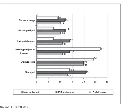 Figure 2.6:  Main key motivators for groups taking up college learning (%)  