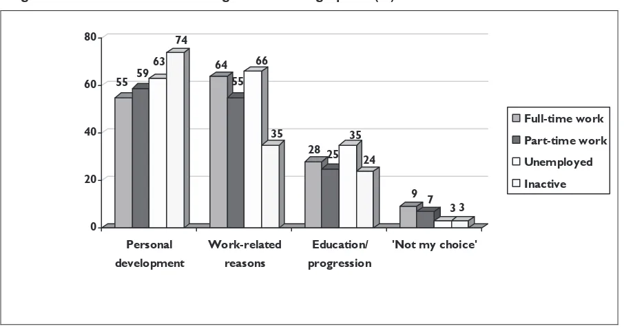Figure 2.7:  Reasons for choosing main learning option (%)  