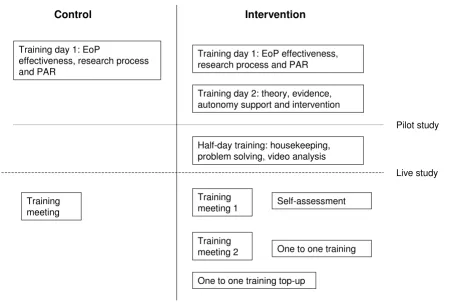 Figure 2The training protocol received by the control and intervention armsThe training protocol received by the control and intervention arms.