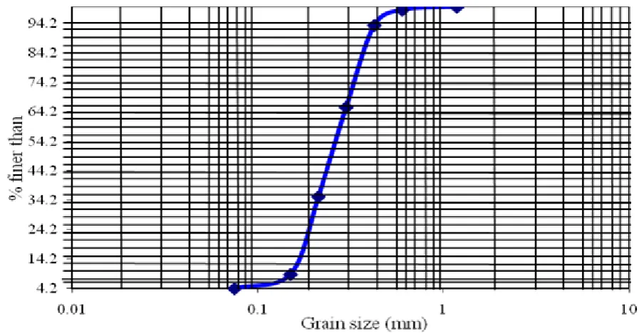 Table 1: Index and Compaction Properties of Fly ash 