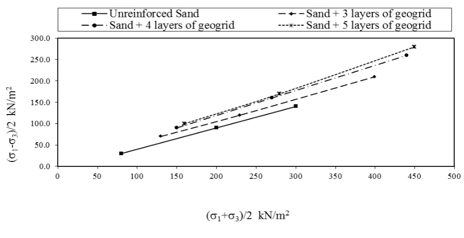 Fig 4: Modified failure Envelopes of Geogrid Reinforced Sand 