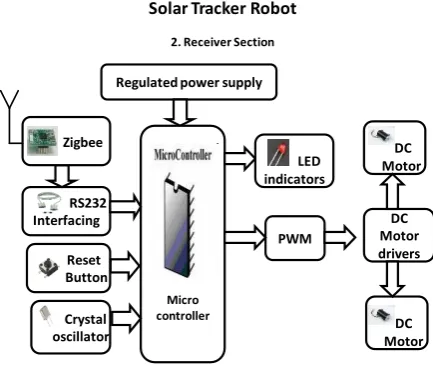 Fig. 3 Architecture of base of solar tracker robot receiver section 