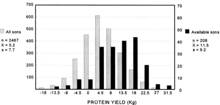 FIGURE 2.-Illustration  of for all  sons of founder sire ( X the selection  bias characterizing the GDD in this  study