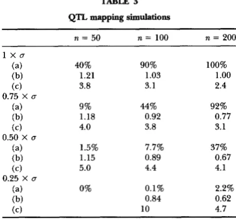 Table 3 summarizes the results of  this simulation. With decreasing size  of the actual effect, the power  of detec- tion was reduced and  the magnitude of the effect was 