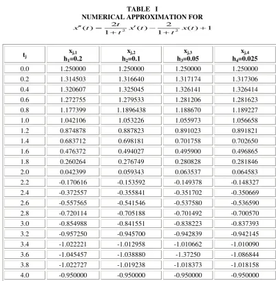 TABLE   I NUMERICAL APPROXIMATION FOR 