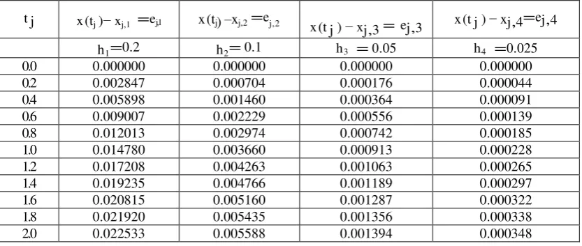 TABLE II EXACT SOLUTION FOR THE GIVEN BOUNDARY VALUE PROBLEM 