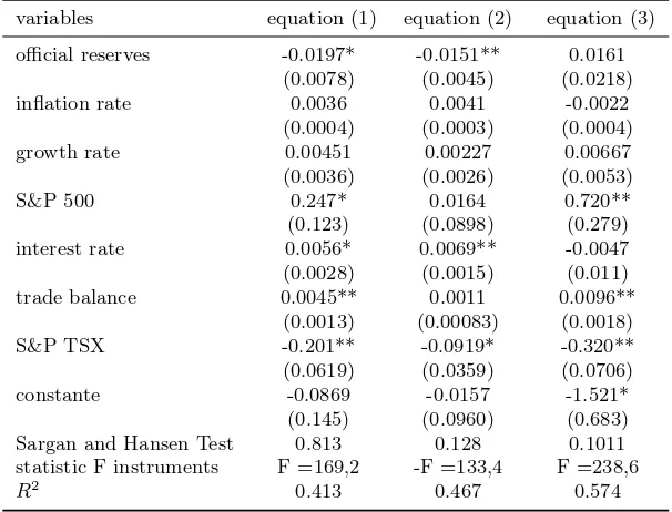 Table 1: Estimation of canadian behavioural exchange rateequation