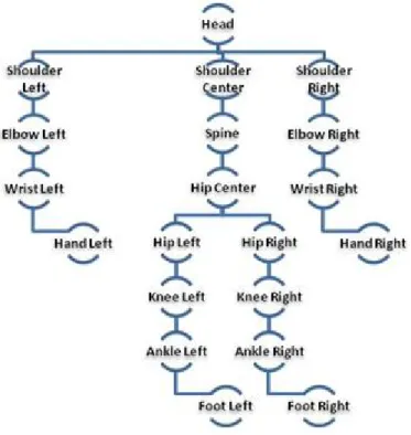 Figure 1: Kinect Joints
