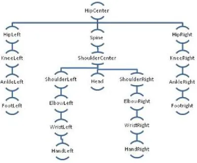 Figure 2: Bone Hierarchy