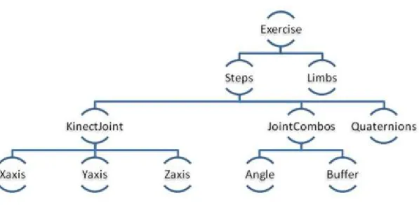 Figure 3: Exercise Definition