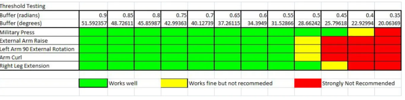 Table 1: Threshold Testing