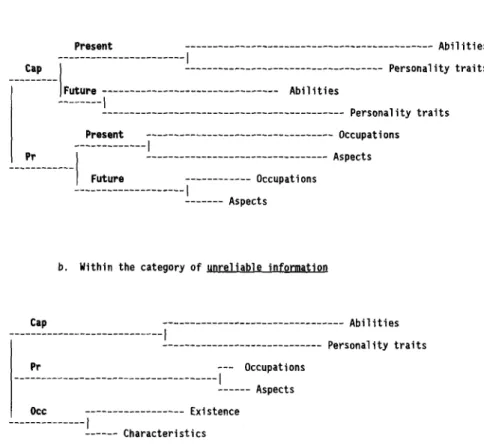 Figure  5.  The  structure of difficulties within categories--American  sample. Cap  =  Capabilities; 
