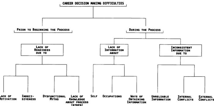 Figure  1.  The  initial theoretical taxonomy of career decision-making difficulties. 