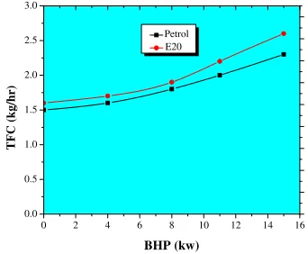 Fig.5 & Fig.6 shows the plot between the specific fuel consumption (SFC) verses brake horse power for 100% 